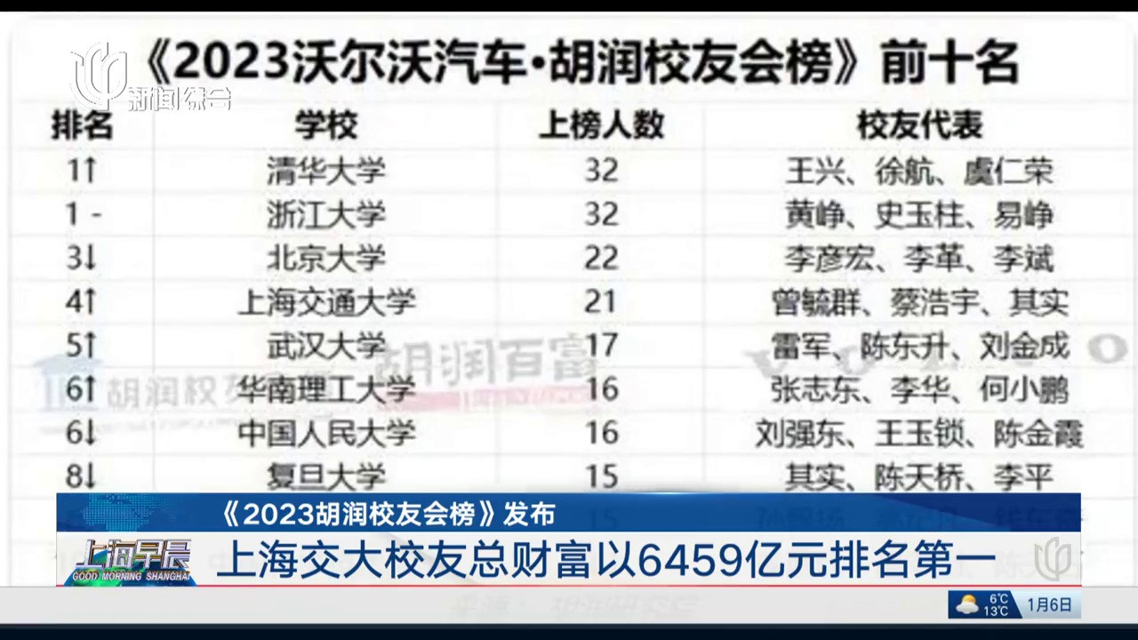 《2023胡润校友会榜》发布 上海交大校友总财富以6459亿元排名第一